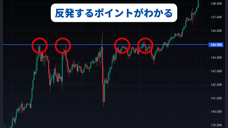 これはfxサポートラインにて反発するポイントを解説した画像です。