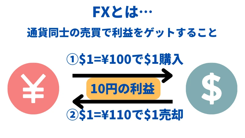 FXについて紹介している画像