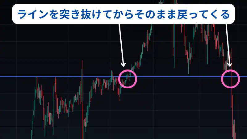 fx サポートライン ラインを突き抜けてからそのまま戻ってくる