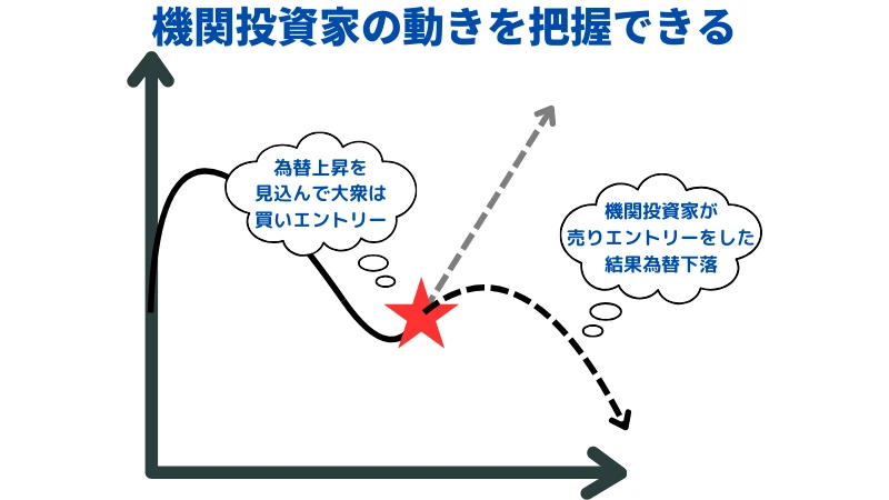 大衆心理を把握した方が良い理由の一つである「機関投資家の動きを把握できる」の説明