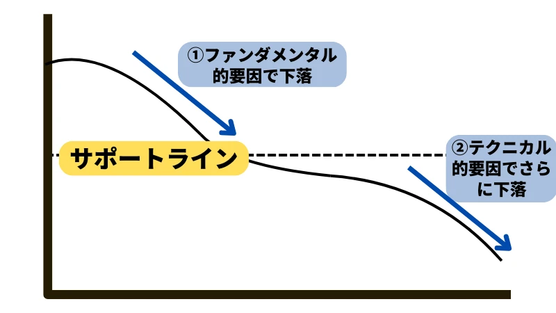 セリングクライマックスが起こる要因の説明