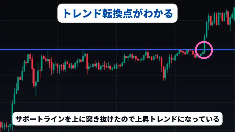 これはfx サポートラインにてトレンド転換点を説明した画像です。
