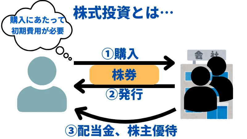 株式投資について紹介している画像