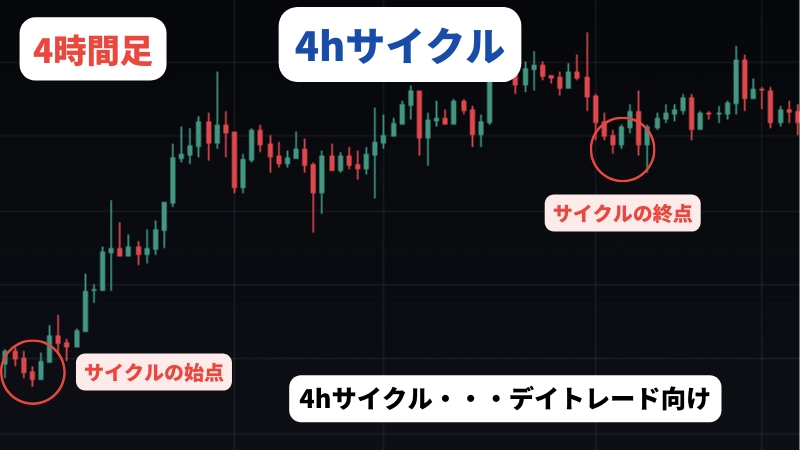 サイクル理論の4ｈサイクルの具体的なチャート画像