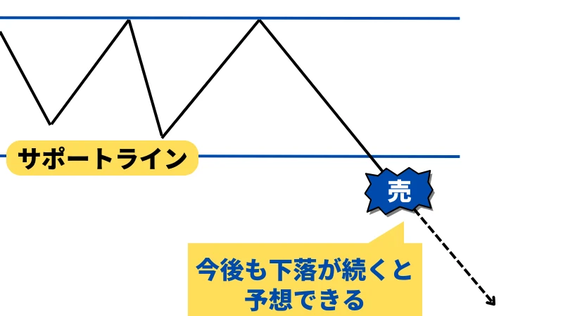 セリングクライマックスでサポートラインブレイク後に売りエントリーした方が良いことの説明