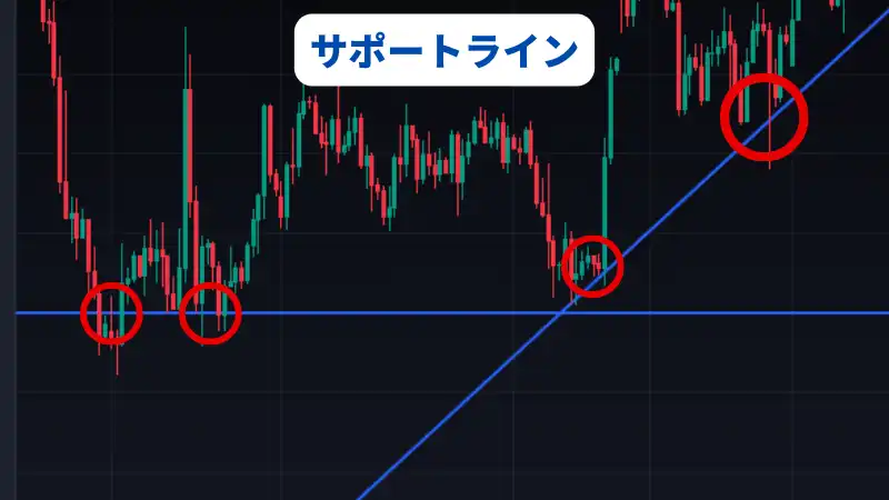 これはfx サポートラインを説明する画像です。