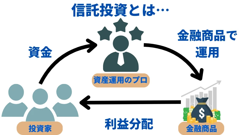 投資信託について紹介している画像