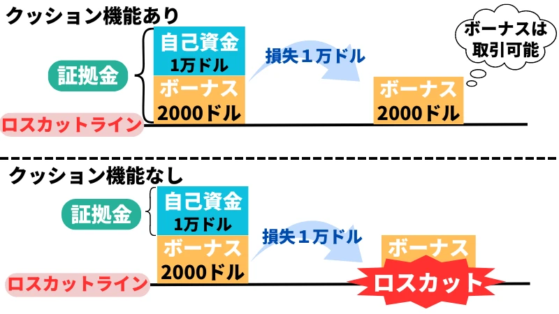海外FXのボーナスのクッション機能はロスカットされにくい理由の説明