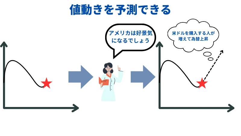 大衆心理を使うと値動きを予測できるようになる