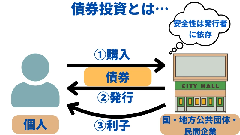 債券投資について紹介している画像