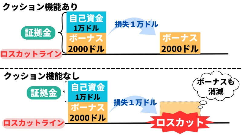 海外FXのボーナスのクッション機能があれば口座残高０でも取引可能な理由