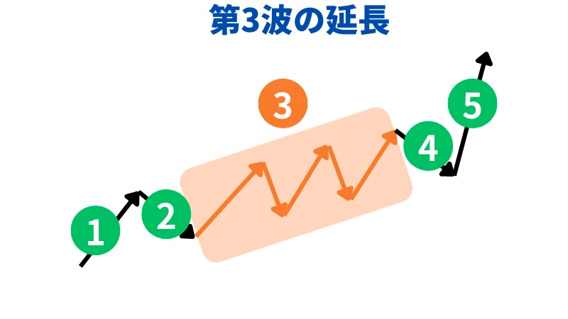 エリオット波動で第3波が延長したケース