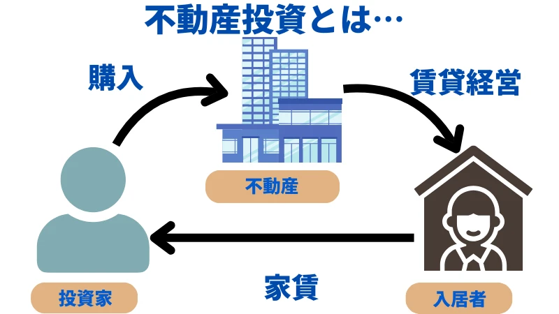 不動産投資について紹介している画像