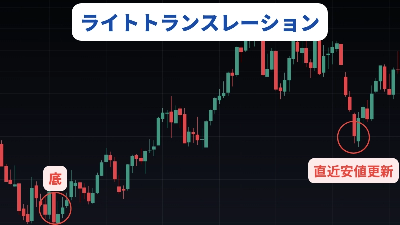 サイクル理論のライトトランスレーションの実際のチャート画像