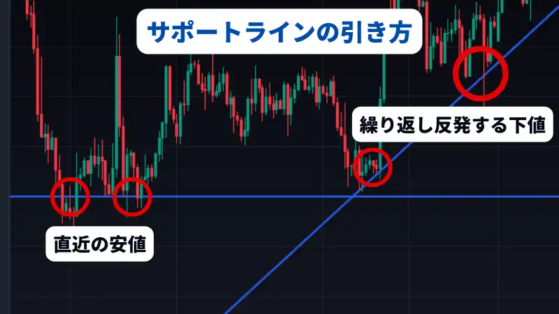 これはfx サポートラインの引き方を説明した画像です。