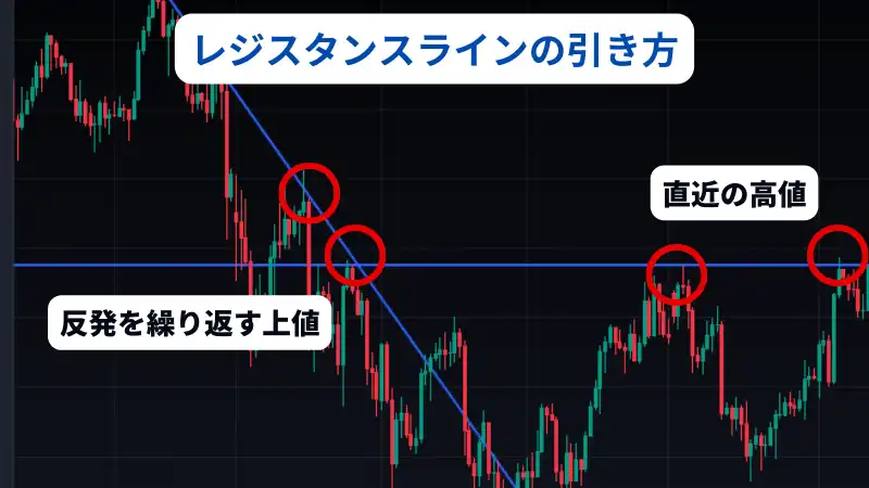 これはfx レジスタンスラインの引き方を説明した画像です。