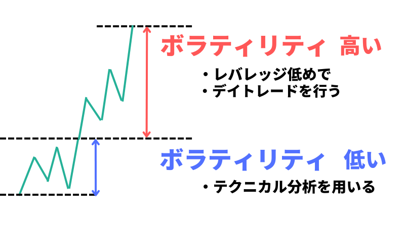 ボラティリティ別の取引方法の説明
