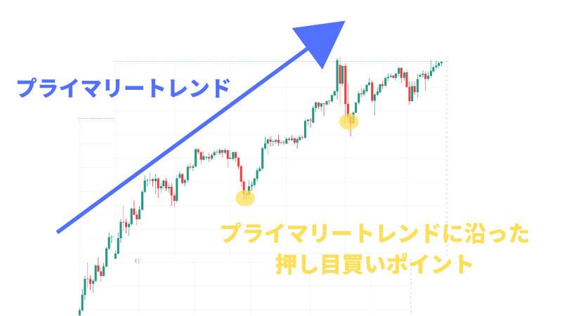 プライマリートレンドとGMMAの説明