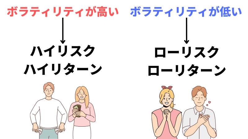 ボラティリティのリスクとリターンの説明