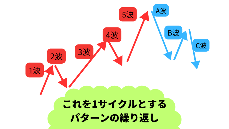 エリオット波動のサイクルの図