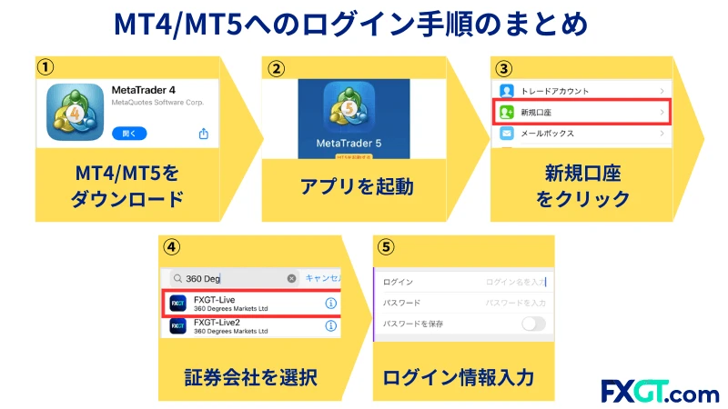 MT4/MT5のログイン手順の説明画像