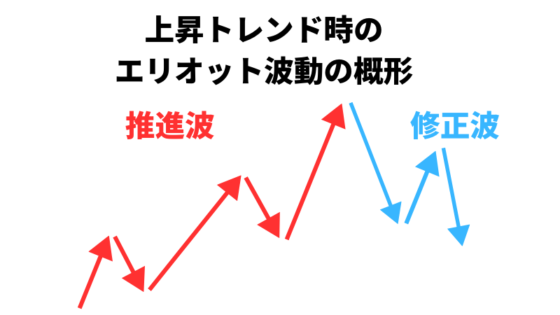 エリオット波動の概形