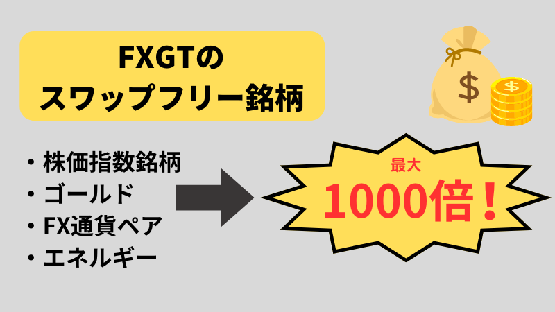 FXGTは仮想通貨を海外取引所の中でもトップクラスの最大1000倍のレバレッジで取引が可能である。