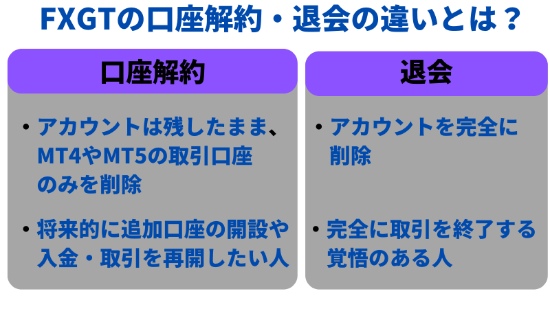 FXGTの口座解約はアカウントを残したまま取引口座の身を削除することで、退会はアカウントを完全に削除すること。