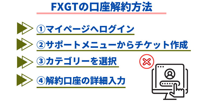 FXGTの口座解約方法は➀マイページへログイン②サポートメニューからチケットを作成③カテゴリーを選択④解約口座の詳細入力。