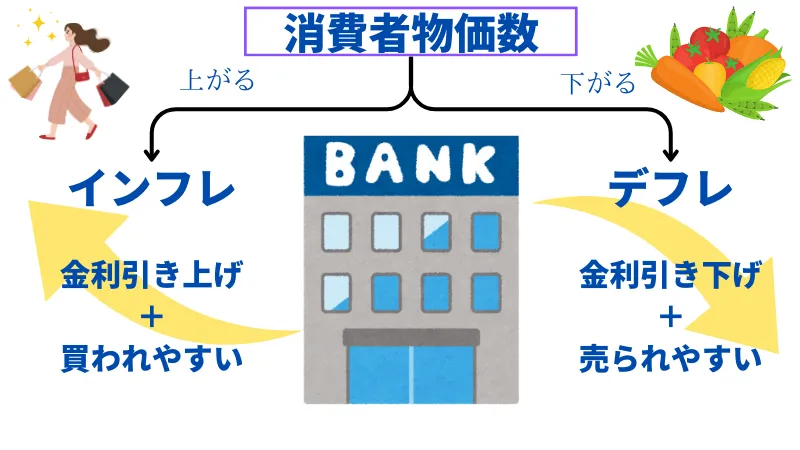 消費者物価数の上昇が続くとインフレが起きていると考えられ、その対策として中央銀行による金利引き上げが行われ、物は買われやすくなる。対する消費者物価指数下落ではデフレが起こっていると考えられ、中央銀行による金利引き下げが行われ、物は売られやすくなる。