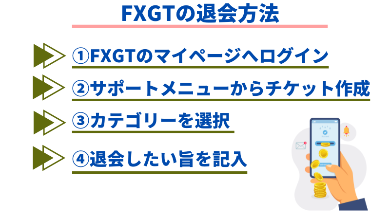 FXGTの退会方法は➀FXGTのマーページにログイン②サポートメニューからチケットを作成③カテゴリーを選択④退会したい旨を記入。