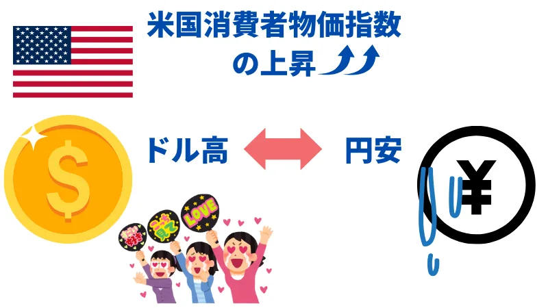 米国消費者物価指数が上がるとドル高円安となる。