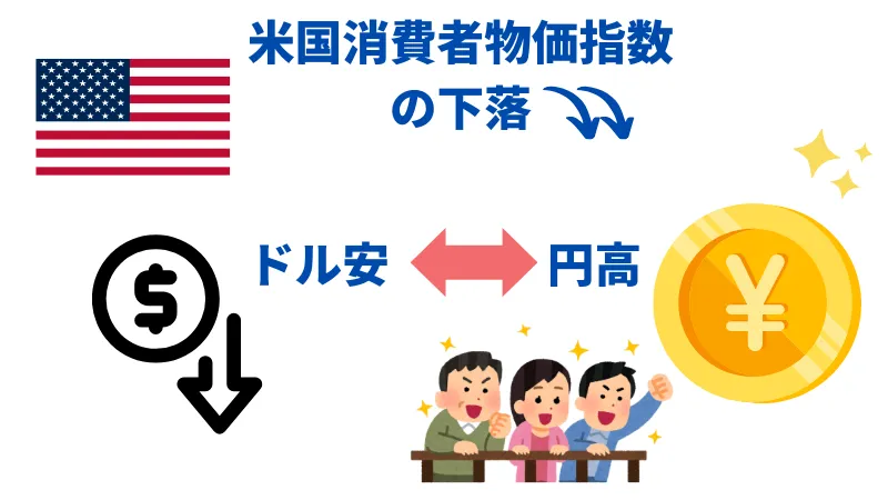 米国消費者物価指数が下落するとドル安円高となる。
