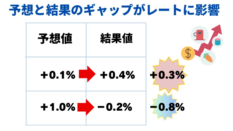 消費者物価指数には予想値と結果値が存在し、そのギャップがFXの為替レートに影響を与える。
