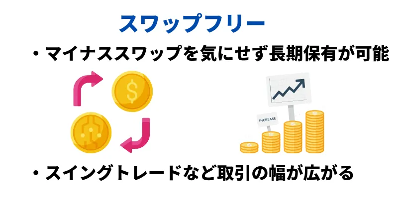 マイナススワップを気にせず長期保有が可能であり、スインググレードなど取引の幅が広がる。