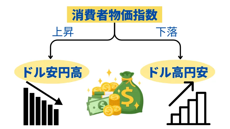 消費者物価指数はトレンドの方向予測にも使え、日本の消費者物価指数が上昇を続ければドル安円高になりチャートは右肩上がりである。日本の消費者物価指数が下落を続ければ、ドル高円安になり、チャートは右肩上がりである。
