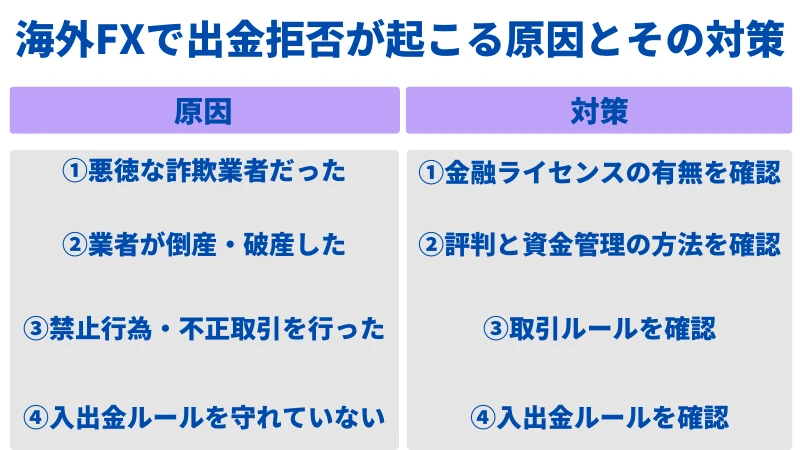 海外FXで出金拒否が起こる原因とその対策のまとめ