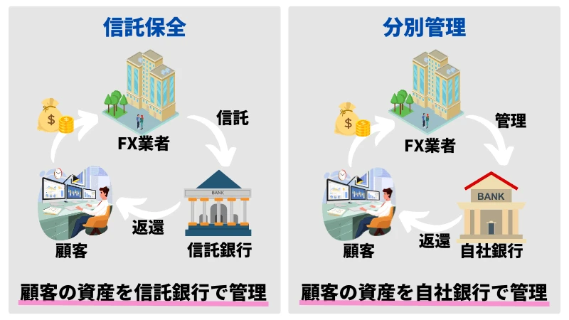 信託保全と分別管理の違い
