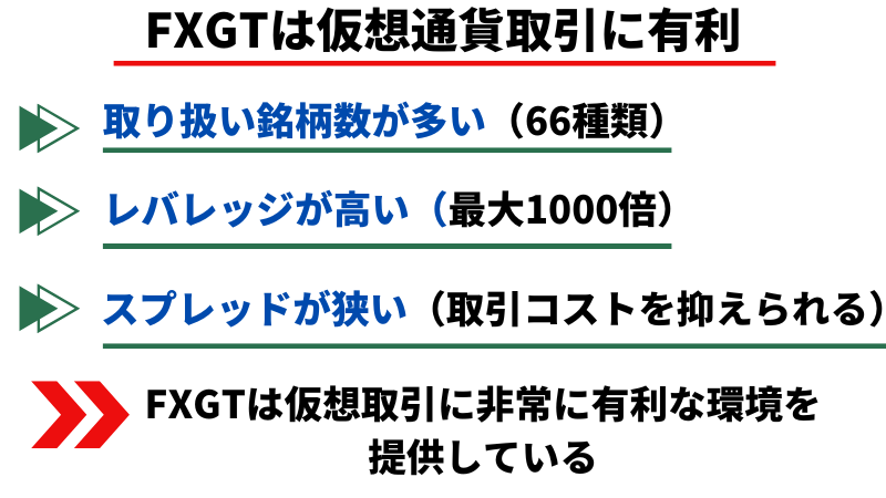 FXGTは仮想通貨取引に有利である根拠は、「取り扱い銘柄が多い」「レバレッジが高い」「スプレッドが狭い」ことである。