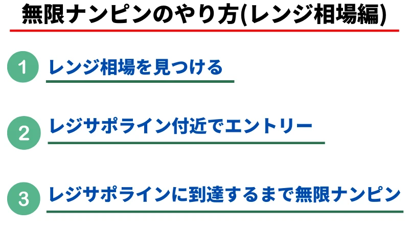 無限ナンピンのやり方(レンジ相場編)