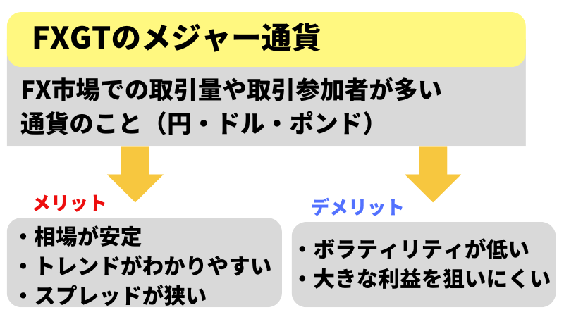 FXGTのメジャー通貨は「相場が安定」トレンドが分かりやすい」などのメリットと、「ボラリティが低い」「大きな利益を狙いにくい」というデメリットがある。