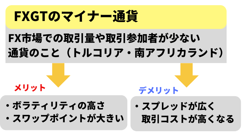FXGTのマイナー通貨は、「ボラリティの高さ」や「スワップポイントが大きい」というメリットと、「スプレッドが広く、コストが高くなる」というデメリットがある。