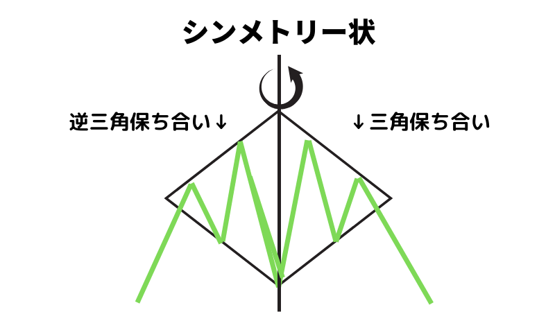 シンメトリー状になっていることを画像で表した。