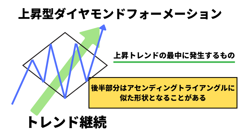上昇型ダイヤモンドフォーメーションについて画像でまとめた。