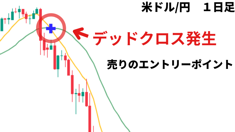 日足 デッドクロス発生チャート説明画像