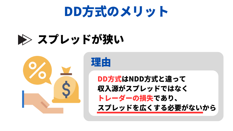 DD方式のメリットはスプレッドが狭い点である。