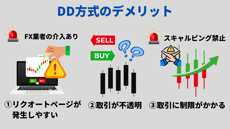 DD方式のデメリットはリクオートページが発生しやすい点と取引が不透明な点と取引に制限がかかる点である。