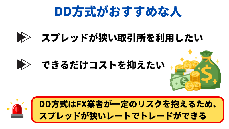 DD方式がおすすめな人はスプレッドが狭い取引所を利用したい人、できるだけコストを抑えたい人である。