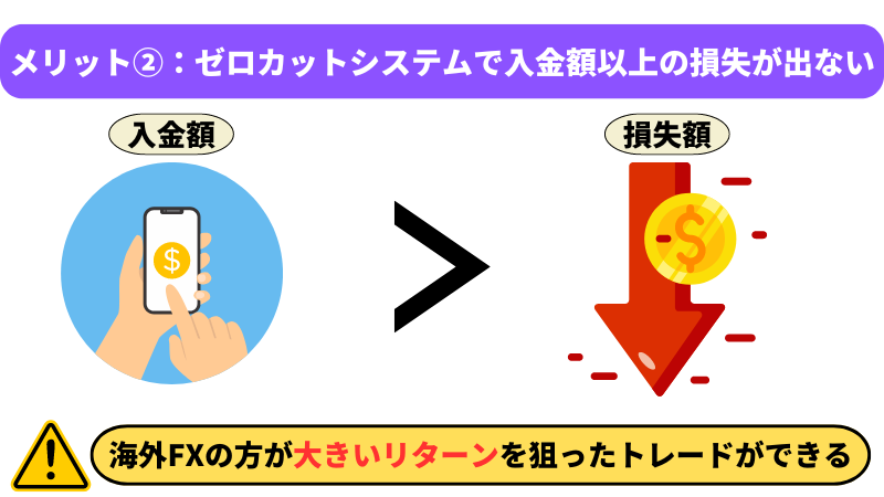海外FXのメリット②は、ゼロカットシステムで入金額以上の損失が出ない点である。