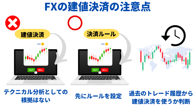 FXの建値決済の注意点はテクニカル分析としての根拠はない、先にルールを設定、過去のトレード履歴から建前決済を使うか判断する点である。